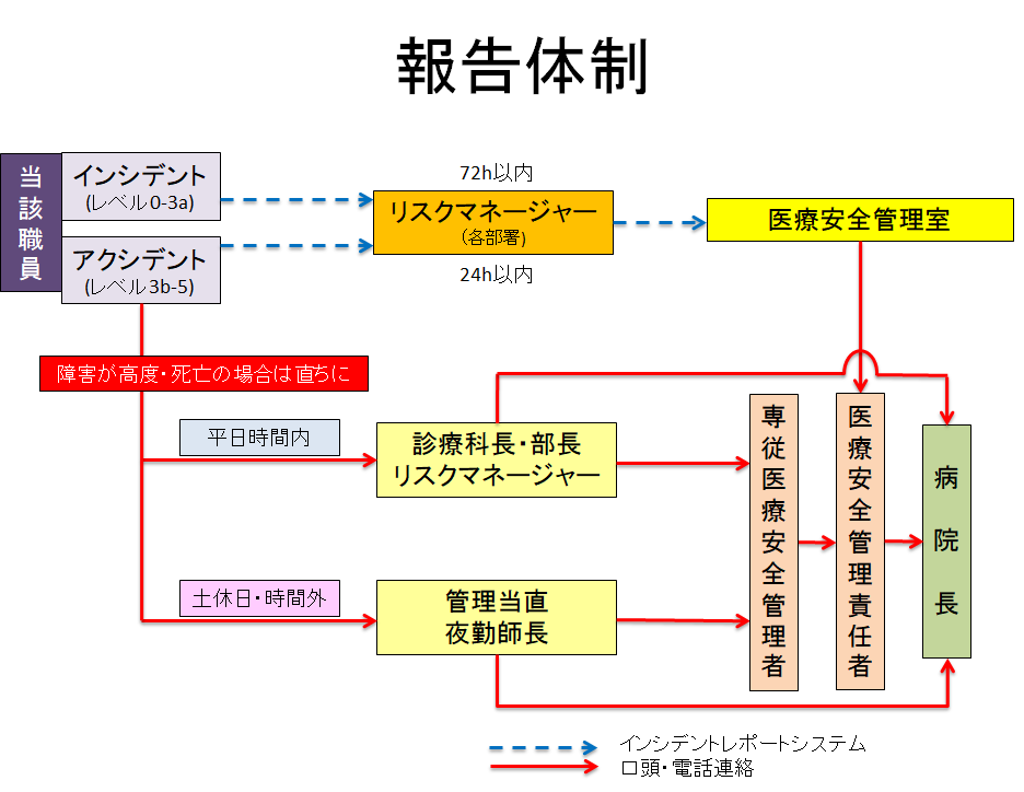 報告体制