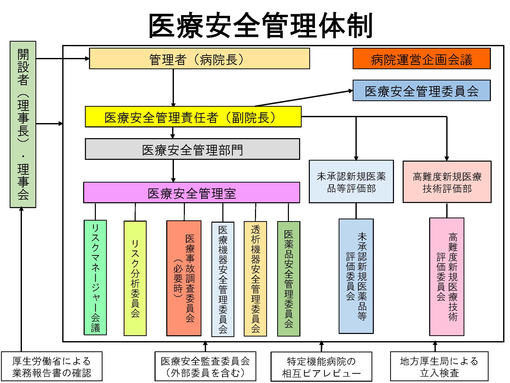 医療安全管理体制