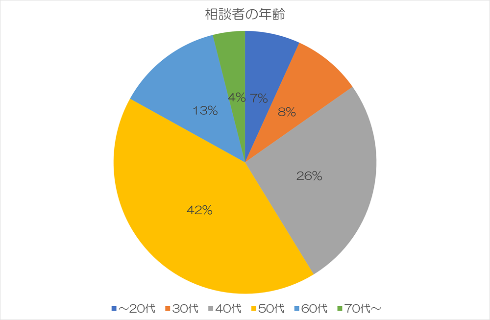 相談会data2