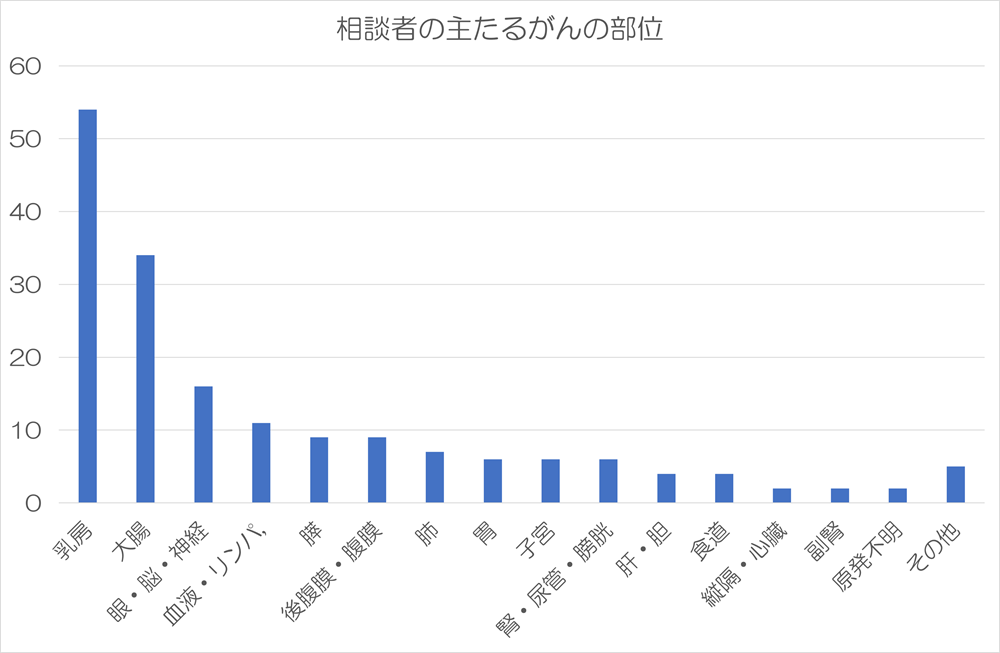 相談会data3