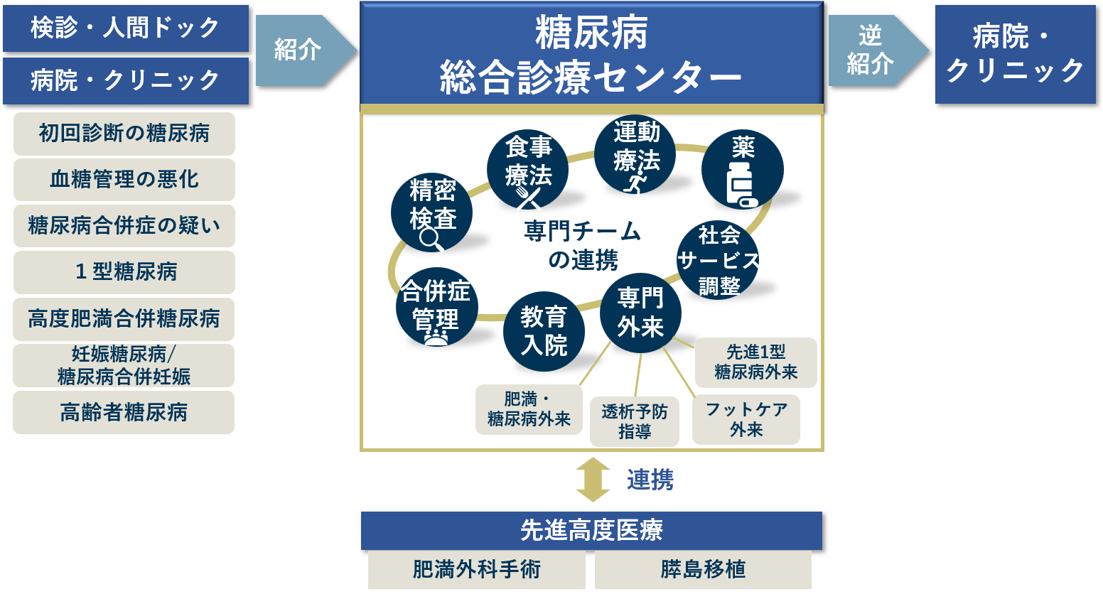 総合病院ならではの専門家集団の連携