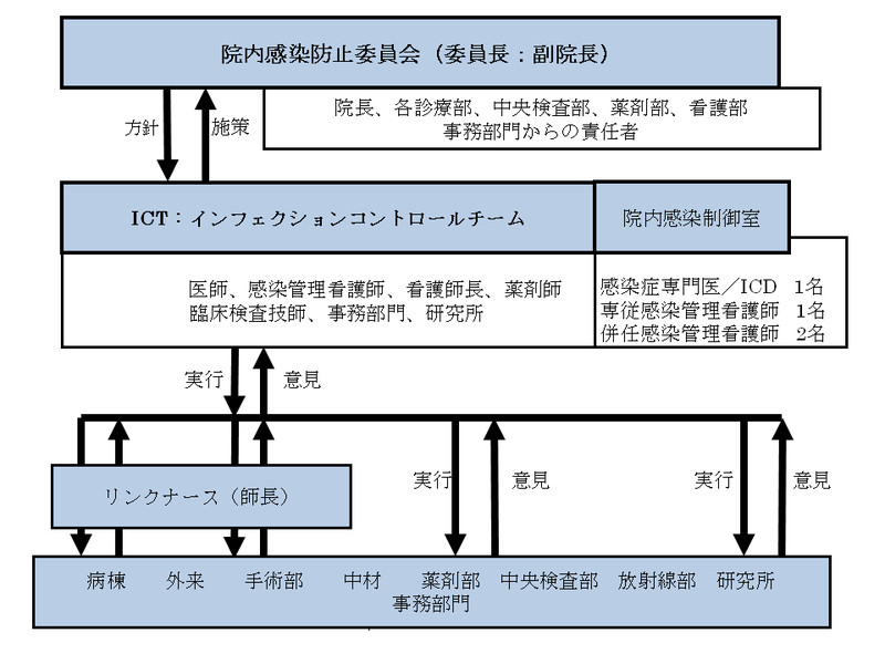 当院の院内感染防止対策組織図