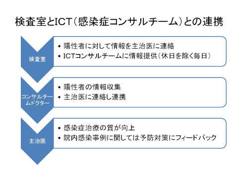 ICTコンサルチームとの情報共有（血液培養陽性者）について