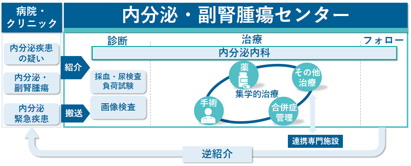 総合病院ならではの専門家集団の連携