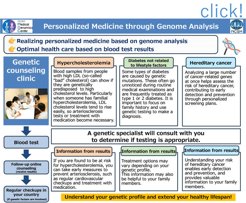 Personalized Medicine through Genome Analysis