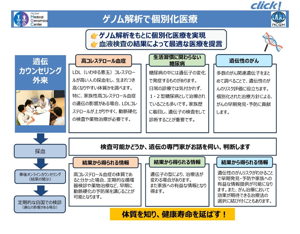 ゲノム解析で個別化医療