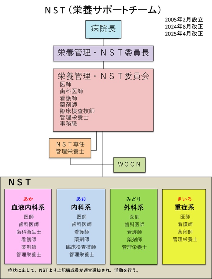 NST組織図