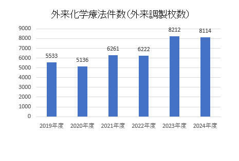 02-外来化学療法件数（外来調製枚数）