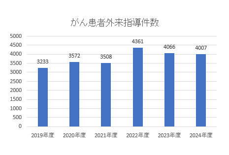 03-がん患者外来指導件数