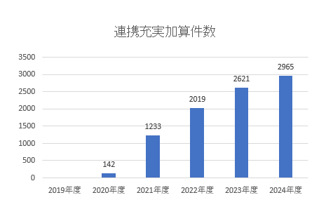 04-連携充実加算件数