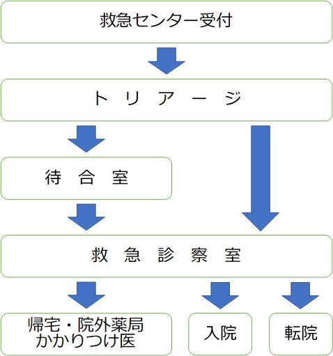 トリアージフロー