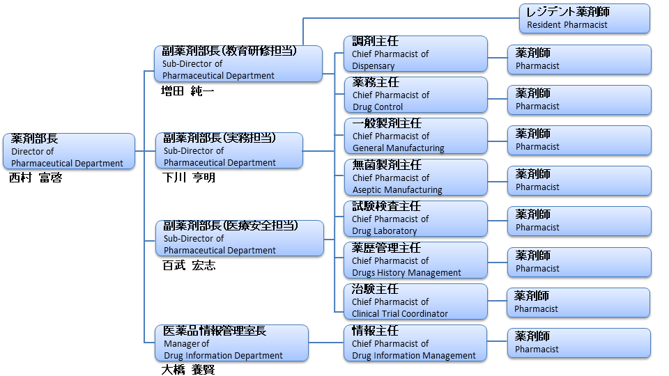 組織図