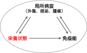 全身状態