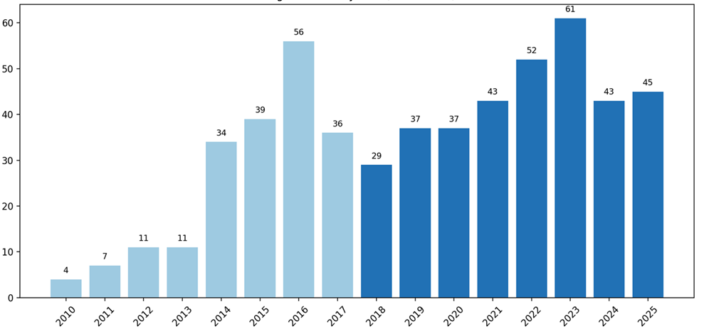 完全減量手術±術中腹腔内温熱化学療法 年度別手術件数の推移