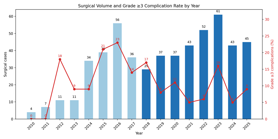 完全減量手術±術中腹腔内温熱化学療法 重篤な合併症率の推移
