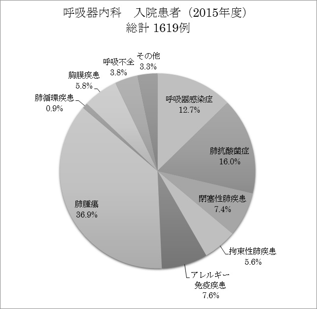 入院患者(2015年度)総計1619例