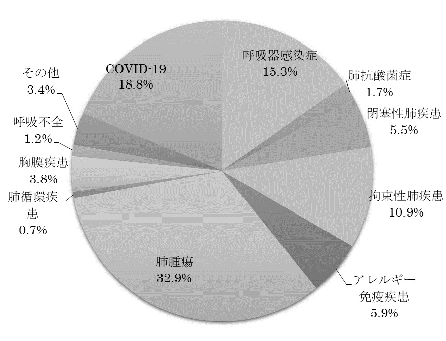 呼吸器内科入院患者 FY2021