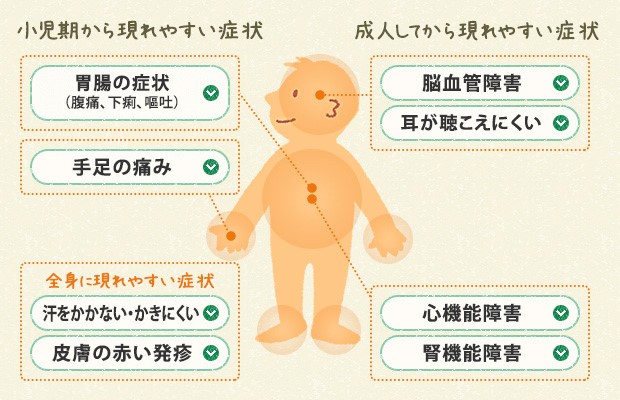 ファブリー病