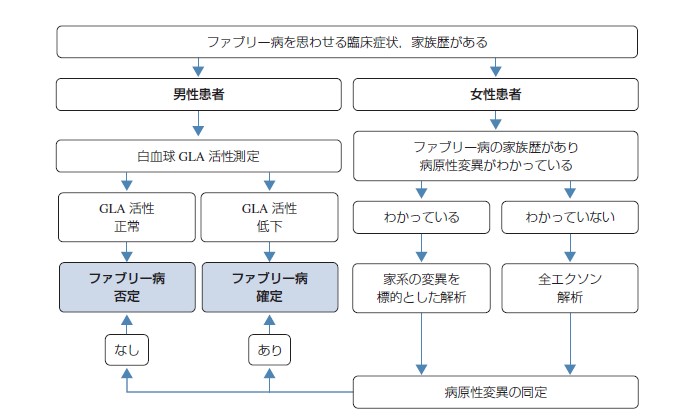 ファブリー病