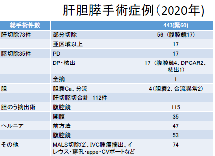 診療実績2020