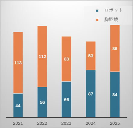 ロボット支援下/胸腔鏡下手術数の推移