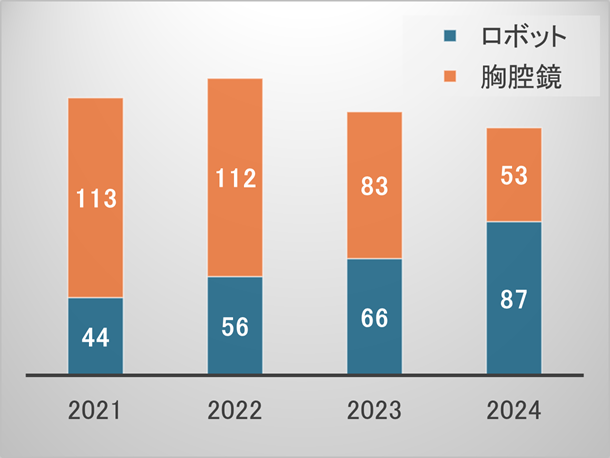 ロボット支援下/胸腔鏡下手術数の推移