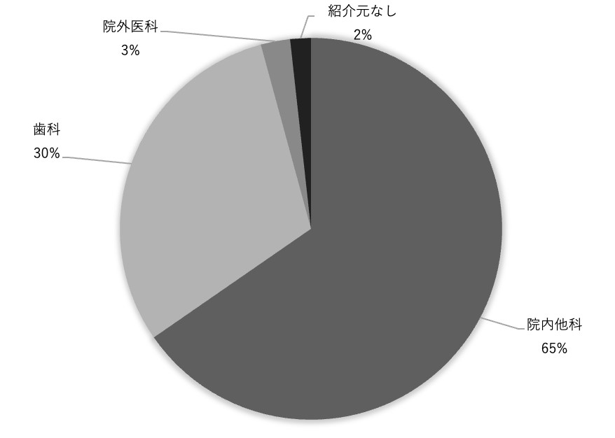 新患患者内訳