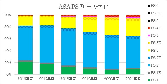 図2.　術前患者状態別症例数