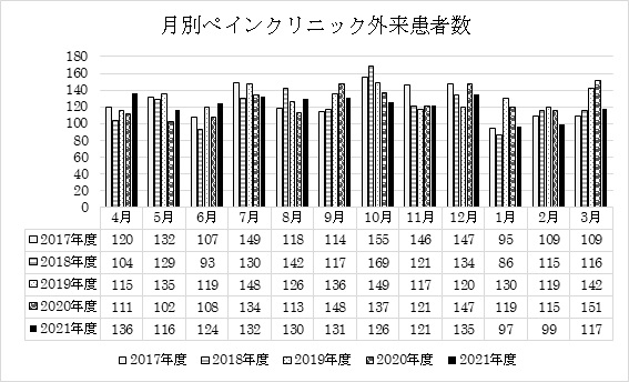 図3.　月別ペインクリニック外来患者数