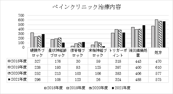 図4.　ペインクリニック治療内容