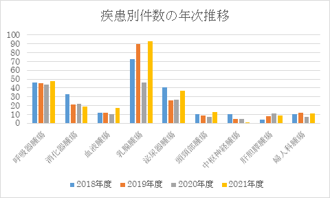 疾患別件数の年次推移