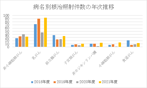 病名別根治照射件数の年次推移.png