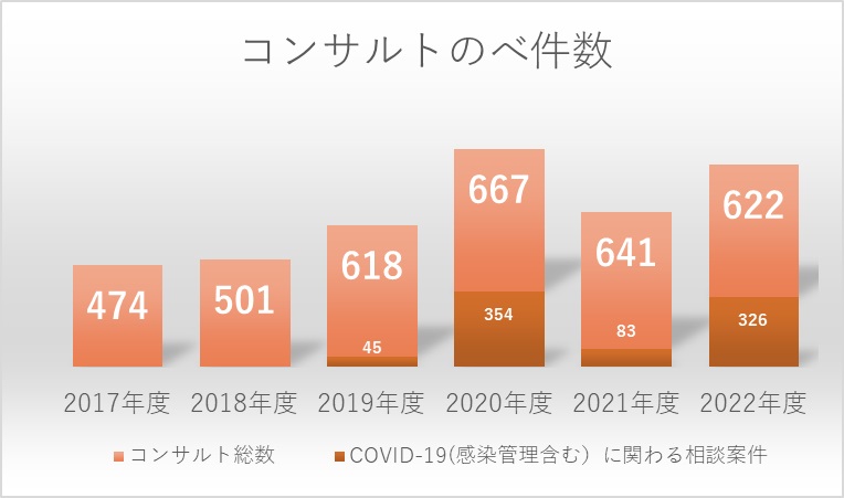 2022コンサルト