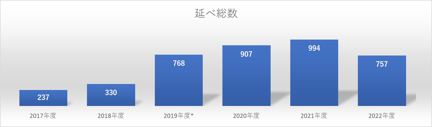 2022入院患者数