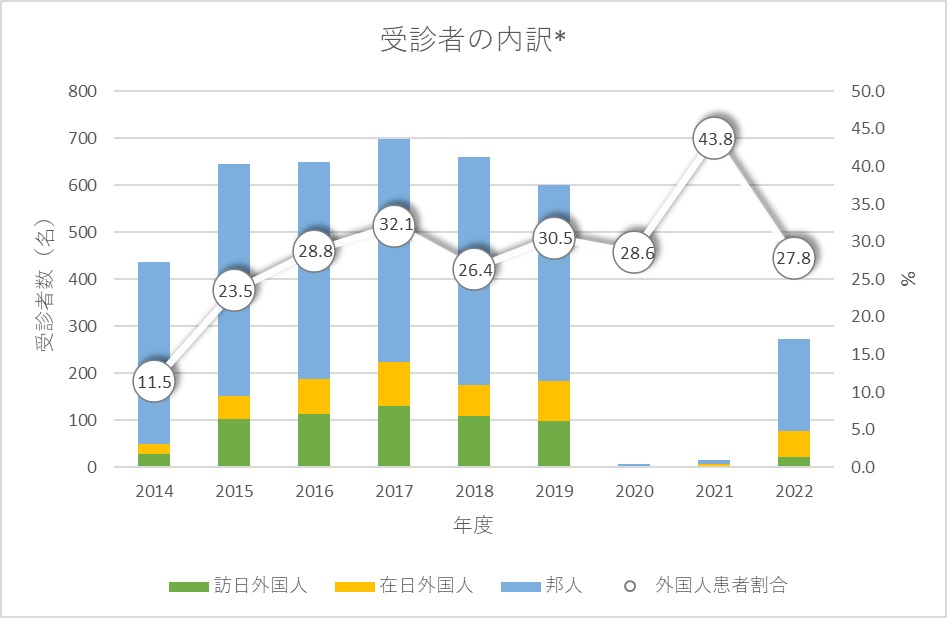 2022年度外国人割合