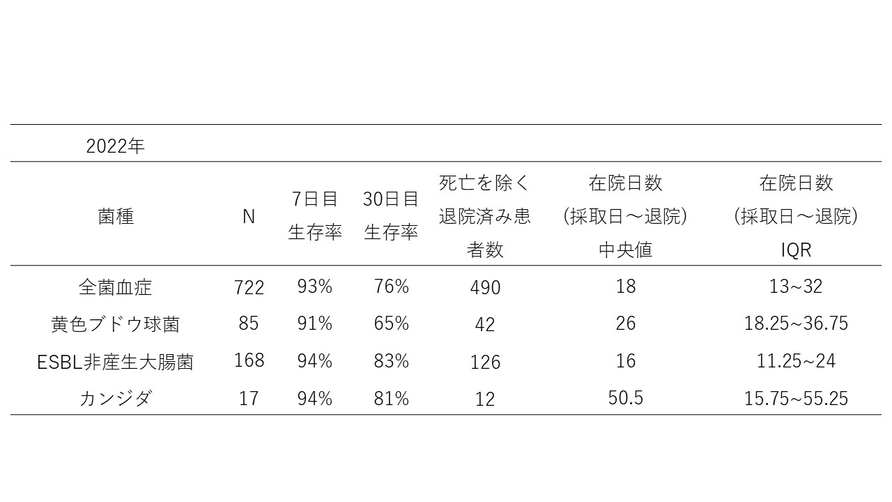 C01-菌血症（コンタミネーション、判定不能例を除く）の7日、30日生存率、生存者の入院期間