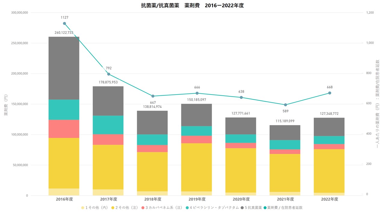 C05-入院患者に使用した全抗菌薬に関わる使用量および費用（年次推移）