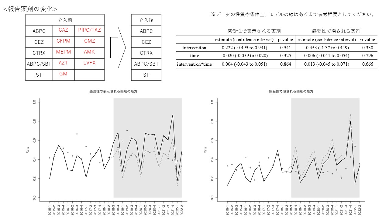 A16-大腸菌（ESBL非産生）菌血症における表示抗菌薬の使用率